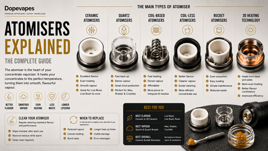 Atomisers Explained: The Complete Guide to Concentrate Vaporizer Atomisers