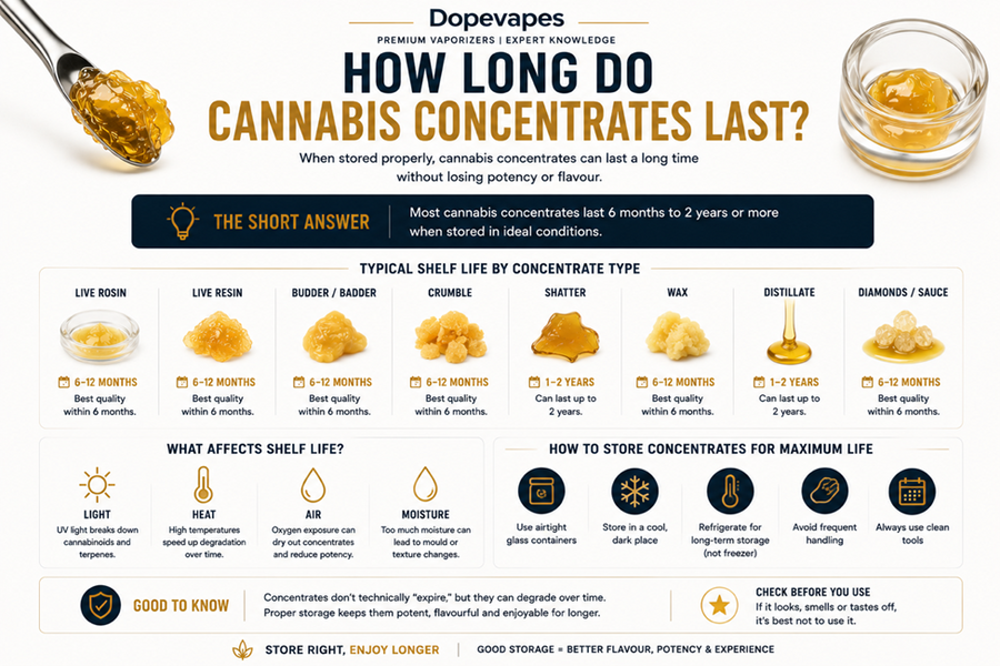 How Long Do Cannabis Concentrates Last?